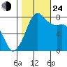 Chuckanut Bay tide chart for Thursday, October 24, 2024