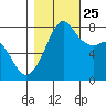 Chuckanut Bay tide chart for Friday, October 25, 2024