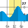Chuckanut Bay tide chart for Sunday, October 27, 2024