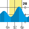 Chuckanut Bay tide chart for Monday, October 28, 2024