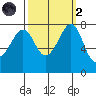 Chuckanut Bay tide chart for Wednesday, October 2, 2024
