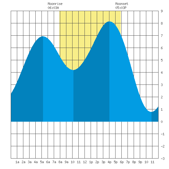 Chuckanut Bay tide chart for Wednesday, October 30, 2024