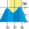 Chuckanut Bay tide chart for Thursday, October 31, 2024