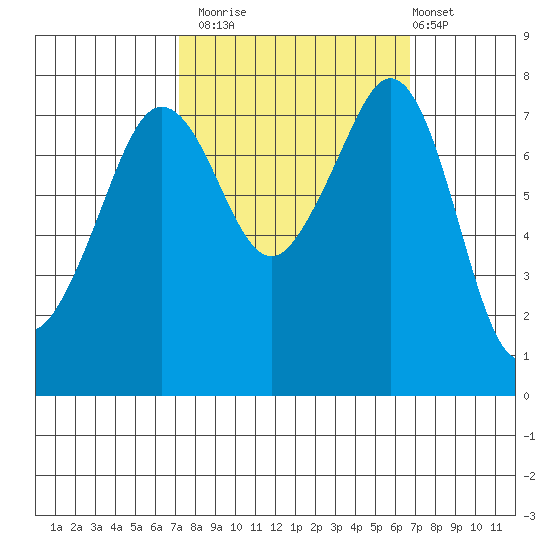 Chuckanut Bay tide chart for Thursday, October 3, 2024