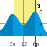 Chuckanut Bay tide chart for Thursday, October 3, 2024