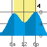Chuckanut Bay tide chart for Friday, October 4, 2024