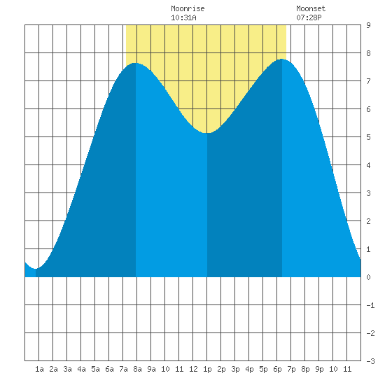 Chuckanut Bay tide chart for Saturday, October 5, 2024