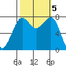 Chuckanut Bay tide chart for Saturday, October 5, 2024
