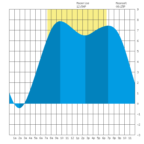 Chuckanut Bay tide chart for Monday, October 7, 2024