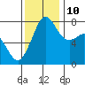 Chuckanut Bay tide chart for Sunday, November 10, 2024