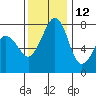 Chuckanut Bay tide chart for Tuesday, November 12, 2024