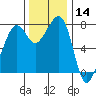 Chuckanut Bay tide chart for Thursday, November 14, 2024