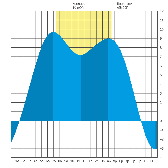 Chuckanut Bay tide chart for Sunday, November 17, 2024