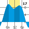 Chuckanut Bay tide chart for Sunday, November 17, 2024