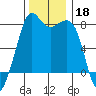 Chuckanut Bay tide chart for Monday, November 18, 2024