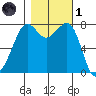 Chuckanut Bay tide chart for Friday, November 1, 2024