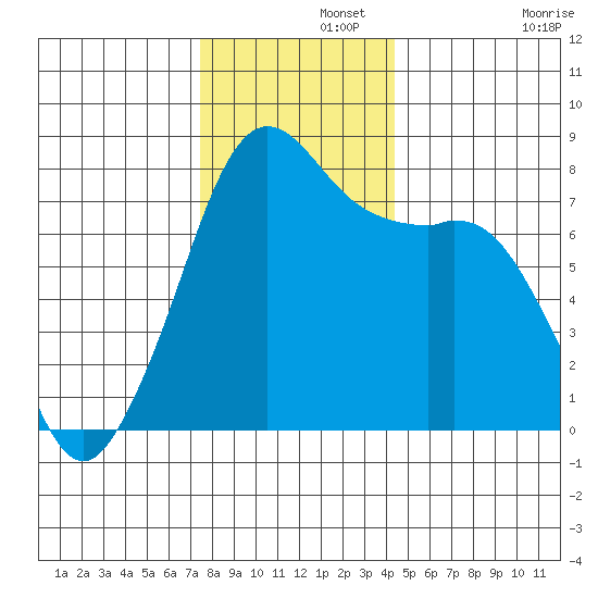 Chuckanut Bay tide chart for Thursday, November 21, 2024