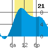 Chuckanut Bay tide chart for Thursday, November 21, 2024