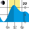 Chuckanut Bay tide chart for Friday, November 22, 2024