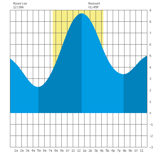 Chuckanut Bay tide chart for Sunday, November 24, 2024