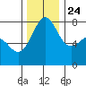 Chuckanut Bay tide chart for Sunday, November 24, 2024