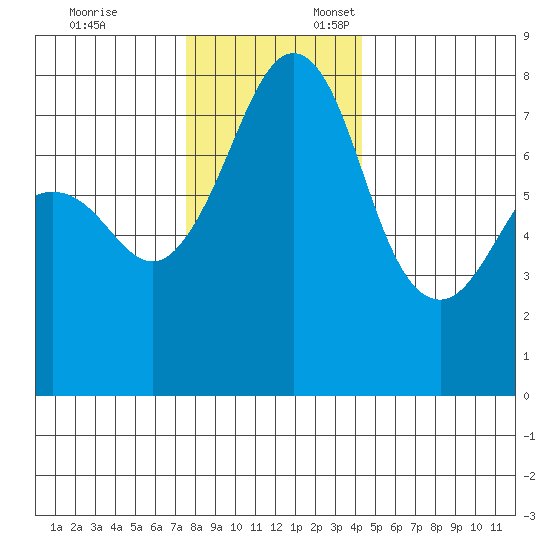 Chuckanut Bay tide chart for Monday, November 25, 2024