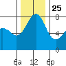Chuckanut Bay tide chart for Monday, November 25, 2024