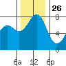 Chuckanut Bay tide chart for Tuesday, November 26, 2024