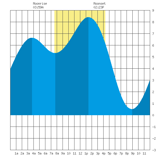 Chuckanut Bay tide chart for Wednesday, November 27, 2024