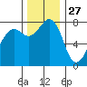 Chuckanut Bay tide chart for Wednesday, November 27, 2024