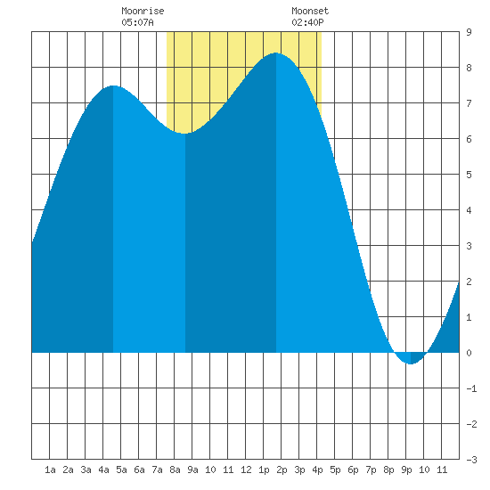 Chuckanut Bay tide chart for Thursday, November 28, 2024