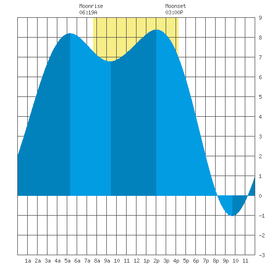 Chuckanut Bay tide chart for Friday, November 29, 2024