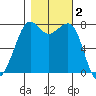 Chuckanut Bay tide chart for Saturday, November 2, 2024