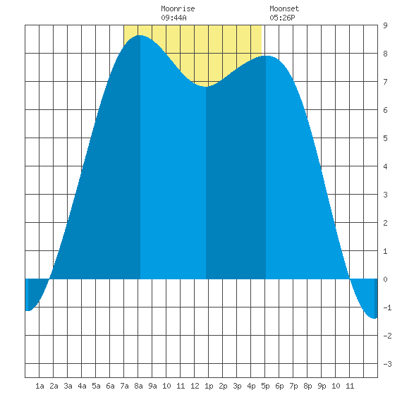 Chuckanut Bay tide chart for Sunday, November 3, 2024