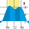 Chuckanut Bay tide chart for Sunday, November 3, 2024