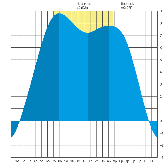 Chuckanut Bay tide chart for Monday, November 4, 2024