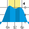 Chuckanut Bay tide chart for Monday, November 4, 2024