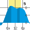 Chuckanut Bay tide chart for Tuesday, November 5, 2024