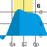 Chuckanut Bay tide chart for Wednesday, November 6, 2024