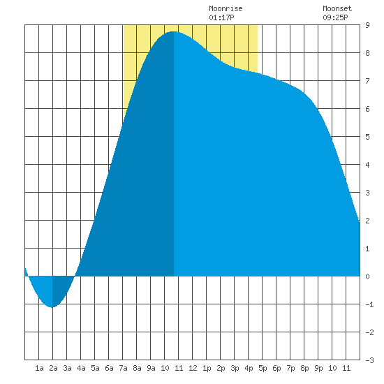 Chuckanut Bay tide chart for Thursday, November 7, 2024