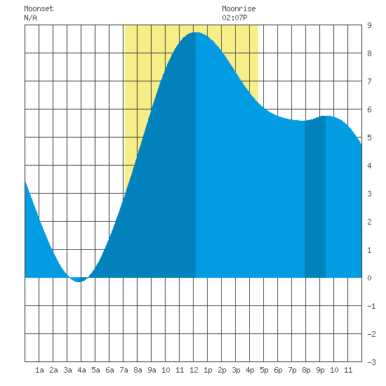 Chuckanut Bay tide chart for Saturday, November 9, 2024