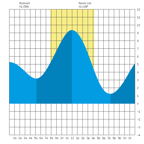 Chuckanut Bay tide chart for Tuesday, December 10, 2024