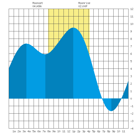 Chuckanut Bay tide chart for Thursday, December 12, 2024
