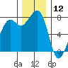 Chuckanut Bay tide chart for Thursday, December 12, 2024