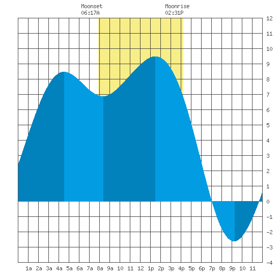 Chuckanut Bay tide chart for Friday, December 13, 2024