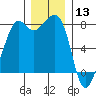 Chuckanut Bay tide chart for Friday, December 13, 2024