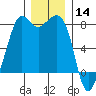 Chuckanut Bay tide chart for Saturday, December 14, 2024