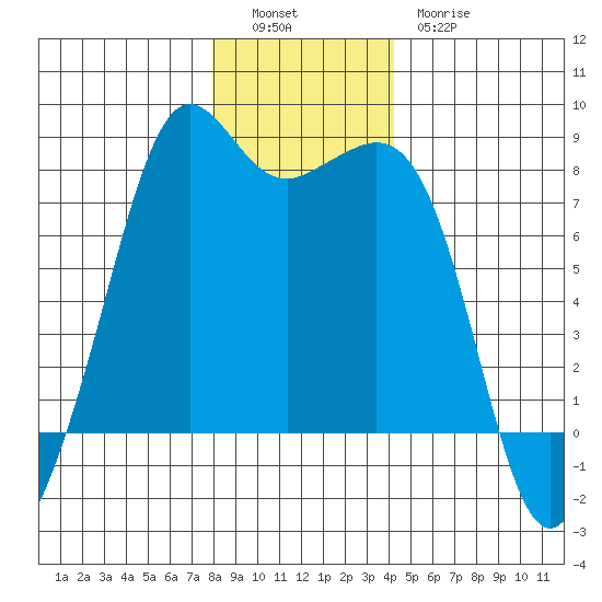 Chuckanut Bay tide chart for Monday, December 16, 2024