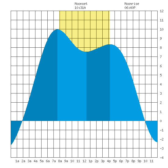 Chuckanut Bay tide chart for Tuesday, December 17, 2024