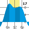 Chuckanut Bay tide chart for Tuesday, December 17, 2024
